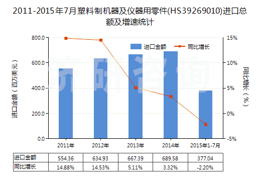 2011-2015年7月塑料制機器及儀器用零件(HS39269010)進口總額及增速統(tǒng)計